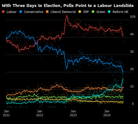 英国政坛“变天”已无悬念？大选倒计时三天 工党民调支持率仍遥遥领先  第1张