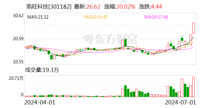 连续两个20CM涨停！河南凯旺科技发布风险提示