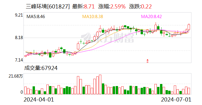 三峰环境：累计回购公司股份约198万股  第1张