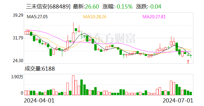 三未信安：累计回购约169万股  第1张