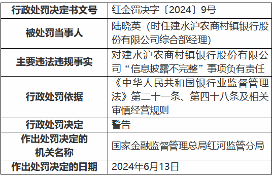 建水沪农商村镇银行被罚25万元：信息披露不完整  第2张