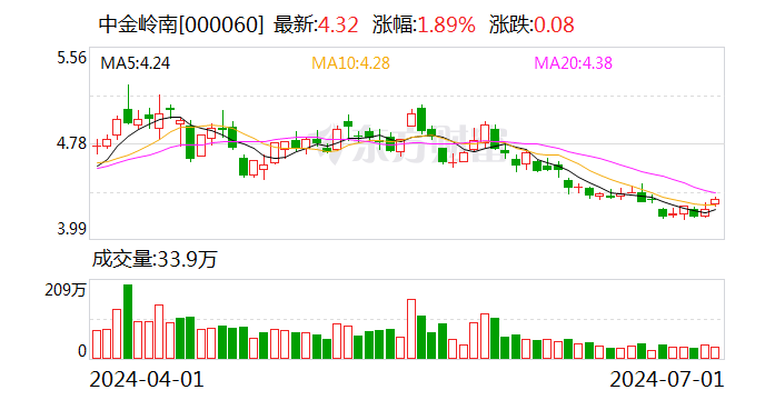 中金岭南：可转债转股价格调整为4.38元/股