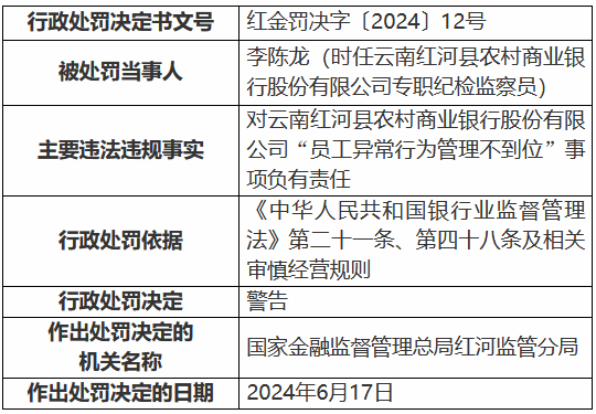 云南红河县农村商业银行员工异常行为管理不到位 时任专职纪检监察员被罚  第1张