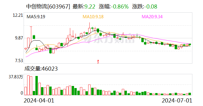 未及时就募投项目延期事项履行审议程序并披露，中创物流及相关责任人被监管警示  第1张