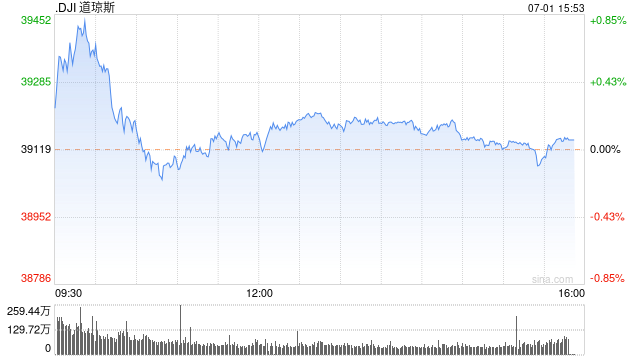 早盘：美股继续上扬 道指涨逾200点  第1张