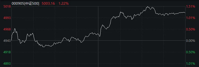 A股午后，风云突变！这一指数意外走强  第1张