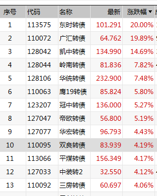 低价转债大幅反弹！机构：性价比开始显现  第1张