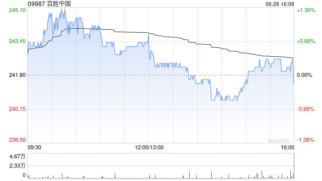 百胜中国6月28日回购约9.67万股股份  第1张