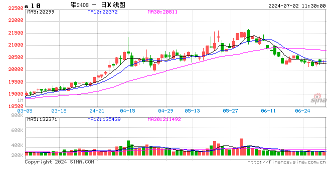 长江有色7月2日铝早评：弱反弹持续，幅度或缓慢增加  第2张