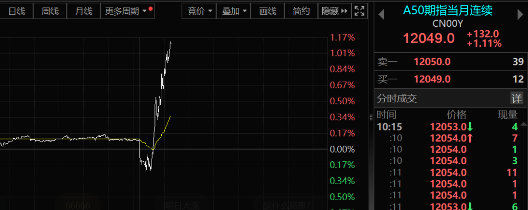 直线拉升！A50突发 沪指重回3000点关口  第2张