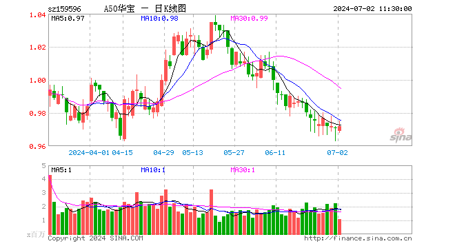 茅台酒价格全线回升，贵州茅台劲涨3%！龙头宽基A50ETF华宝（159596）拉升翻红，近10日大举吸金2.54亿元  第1张