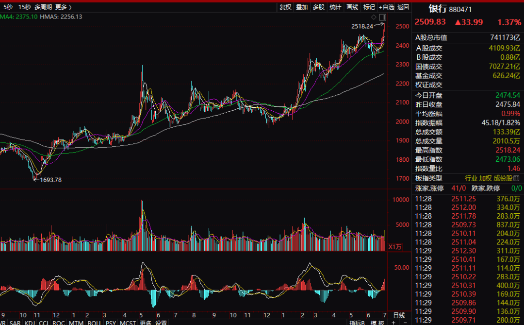 A50直线拉升！2万亿市值“宇宙行”创6年来新高，茅台一度飙升4%！什么信号？  第3张