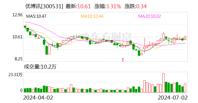 优博讯：累计回购434万股  第1张