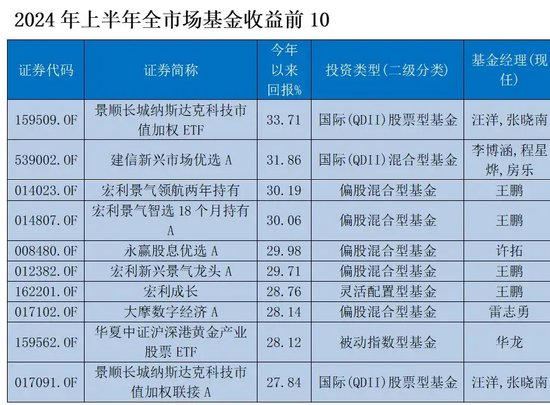 基金半年考：谁跑赢了？  第2张