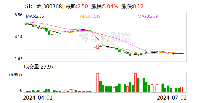 ST汇金：控股股东邯郸建投增持476万股 增持计划已实施完毕  第1张