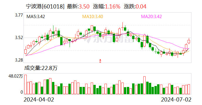 宁波港：上半年完成集装箱吞吐量同比预增7.5%  第1张