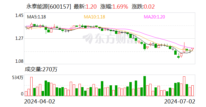 永泰能源：完成首次回购1800万股 耗资2150万元  第1张