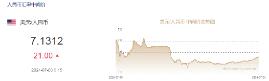 人民币中间价报7.1312，下调21点  第2张