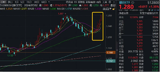 银行连涨7日，上半年涨幅第一，市场缘何一致追捧？  第2张
