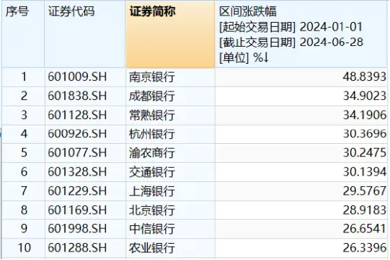 银行连涨7日，上半年涨幅第一，市场缘何一致追捧？