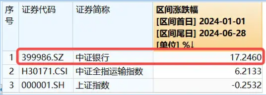 银行连涨7日，上半年涨幅第一，市场缘何一致追捧？  第4张