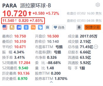 派拉蒙环球盘前涨超7.6% Skydance或收购派拉蒙母企NAI+洽售旗下电视频道  第1张