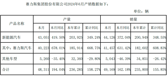 当问界不再是华为“亲儿子”，赛力斯还能创造销量神话吗？  第1张