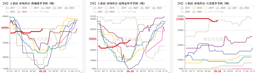 工业硅：等待边际信号  第22张