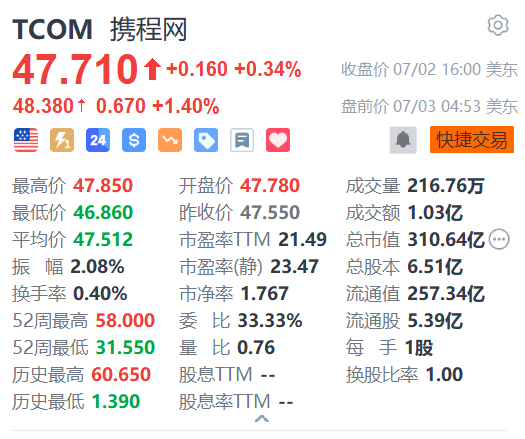 携程网盘前涨超1% 机构料出入境旅游和较低线城市渗透是未来的增长机会  第1张