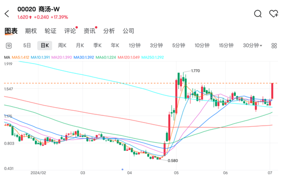 反弹来了！商汤飙涨  第2张