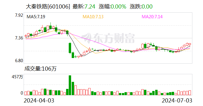 大秦铁路：可转债转股价格调整为5.84元/股