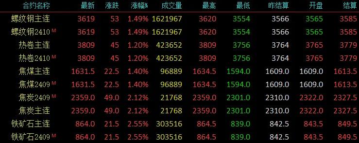 钢价，涨爆了！期螺冲破3600！期卷涨到3800！钢坯涨40！