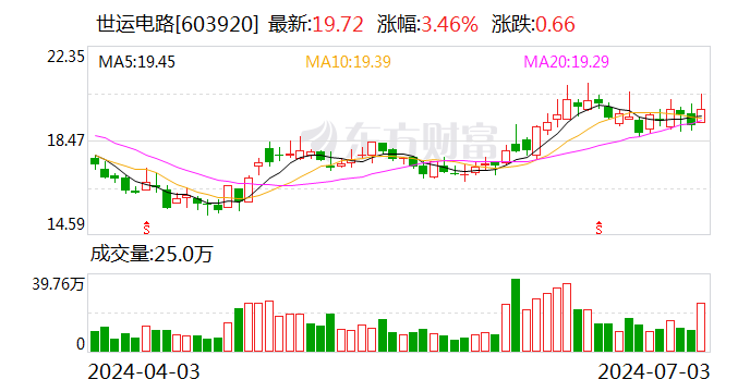 世运电路：截至第二季度末“世运转债”累计转股约1.81万股