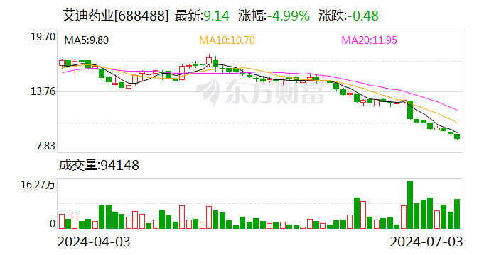 艾迪药业：董事长及总裁拟合计以500万元-1000万元增持股份  第1张