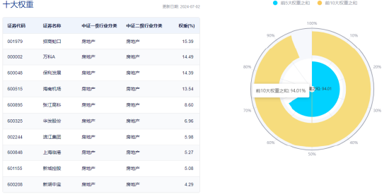 港股欢天喜地！港股互联网ETF（513770）飙涨近3%，摘得全市场ETF涨幅前列！楼市再度活跃，地产ETF劲涨1.27%  第7张