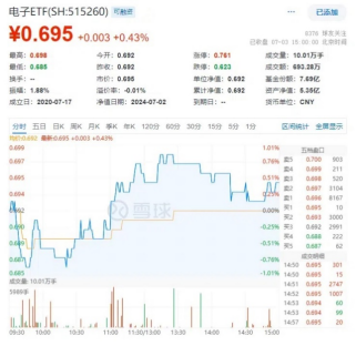 港股欢天喜地！港股互联网ETF（513770）飙涨近3%，摘得全市场ETF涨幅前列！楼市再度活跃，地产ETF劲涨1.27%  第9张