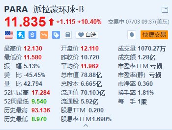 派拉蒙环球涨超10.4% 与Skydance的交易料将在周末前完成  第1张