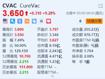 Curevac涨超9% 与葛兰素史克扩大mRNA疫苗合作协议