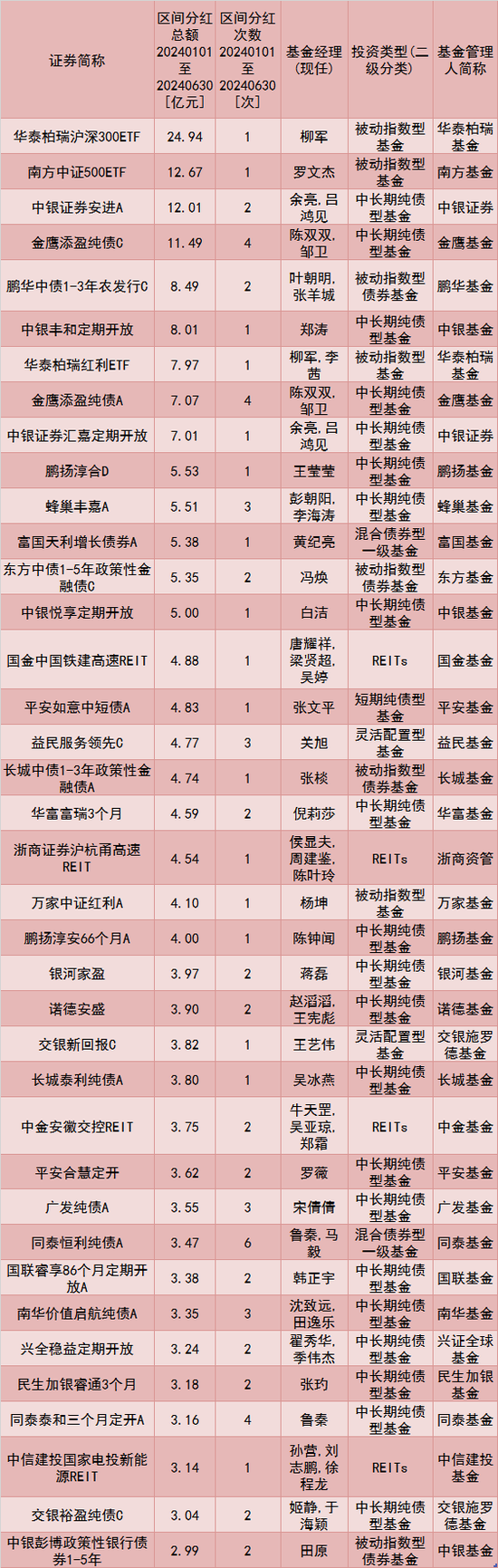 逾930亿元！公募上半年大派“红包”  第1张