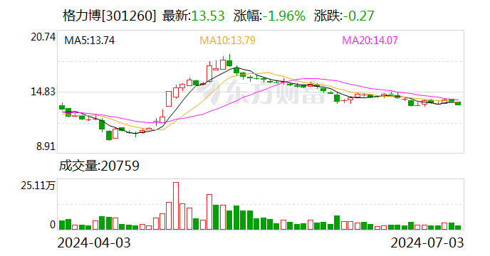 格力博上半年预盈1.15亿至1.35亿元 同比大幅扭亏  第1张