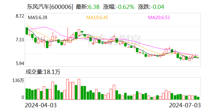 今年上半年东风汽车新能源整车销量38万辆 同比增长118.4%