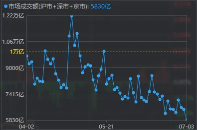 两市成交额，年内首次不足6000亿！  第1张