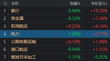 两市成交额，年内首次不足6000亿！  第5张