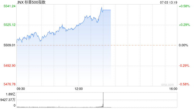 收盘：美股因假期提前收盘 标普与纳指再创新高
