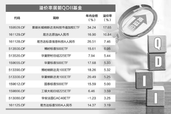 QDII基金持续高溢价，年内引发超400次风险提示  第1张