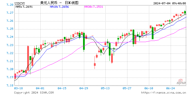 人民币中间价报7.1305，上调7点！仍有7家华尔街机构预期美联储今年降息50bP  第1张