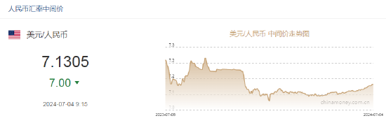 人民币中间价报7.1305，上调7点！仍有7家华尔街机构预期美联储今年降息50bP