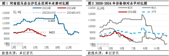 花生半年度总结：上半年整体下行 下半年供应压力或仍存  第3张