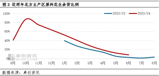 花生半年度总结：上半年整体下行 下半年供应压力或仍存