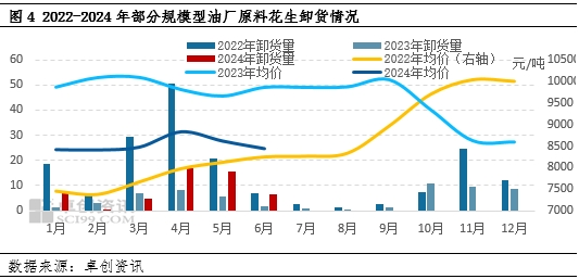 花生半年度总结：上半年整体下行 下半年供应压力或仍存  第5张